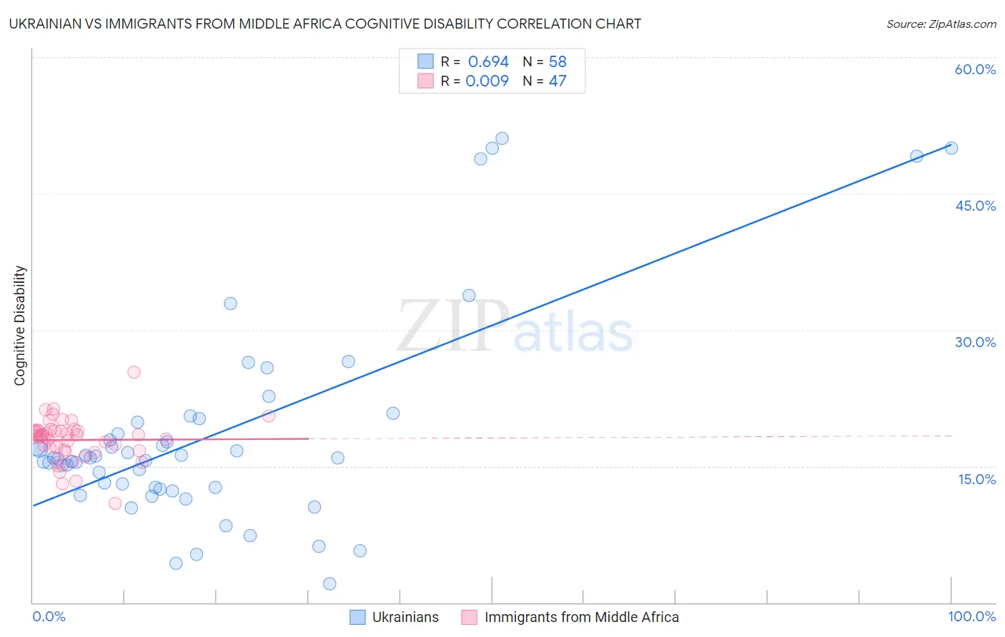 Ukrainian vs Immigrants from Middle Africa Cognitive Disability