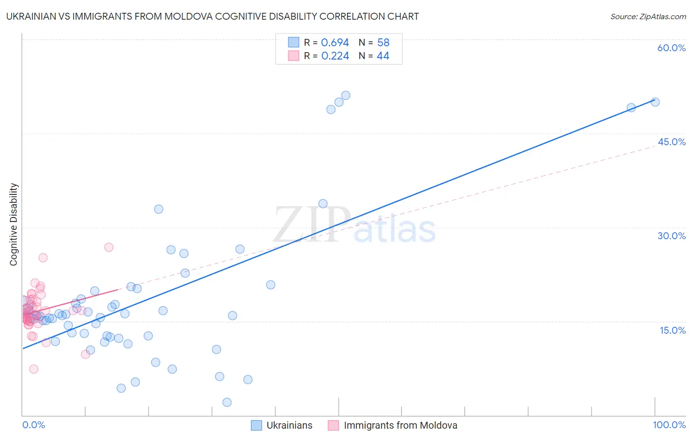 Ukrainian vs Immigrants from Moldova Cognitive Disability