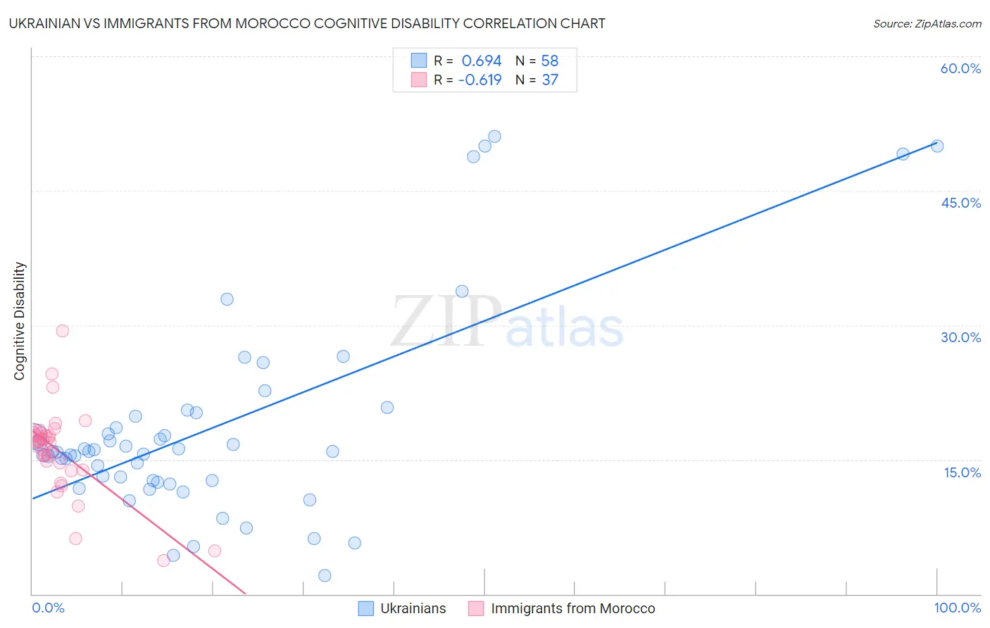 Ukrainian vs Immigrants from Morocco Cognitive Disability