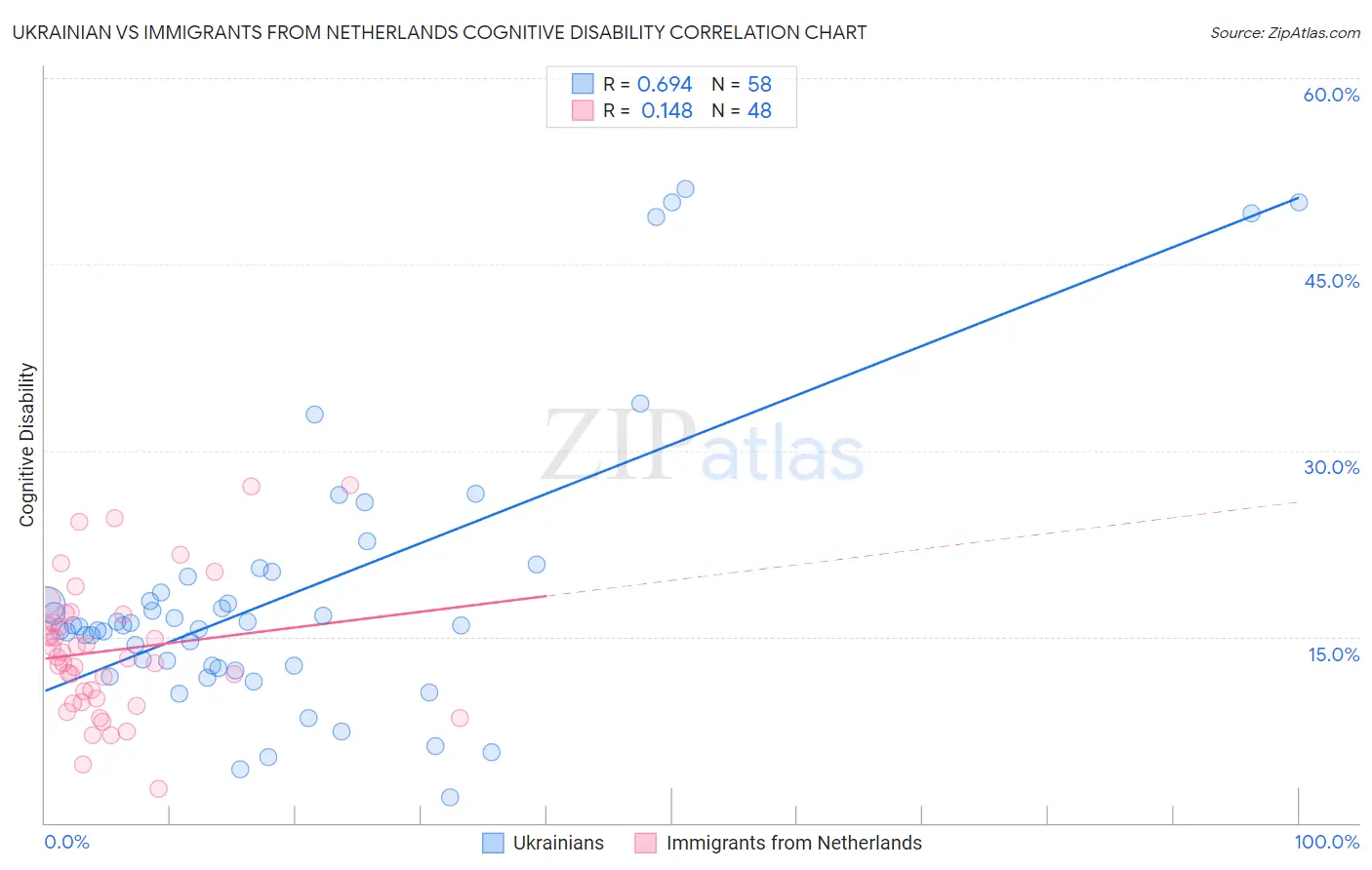Ukrainian vs Immigrants from Netherlands Cognitive Disability