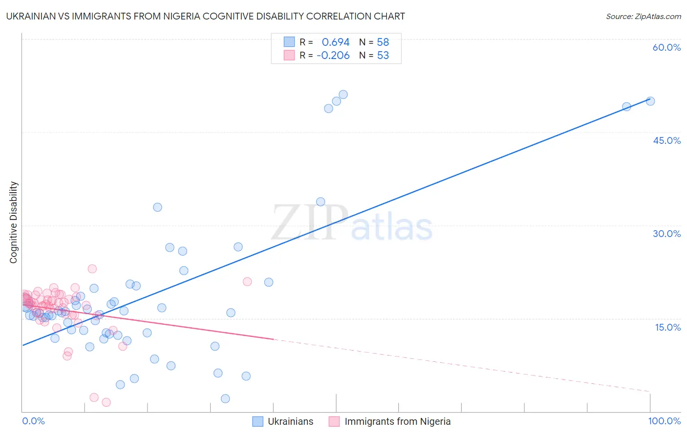 Ukrainian vs Immigrants from Nigeria Cognitive Disability