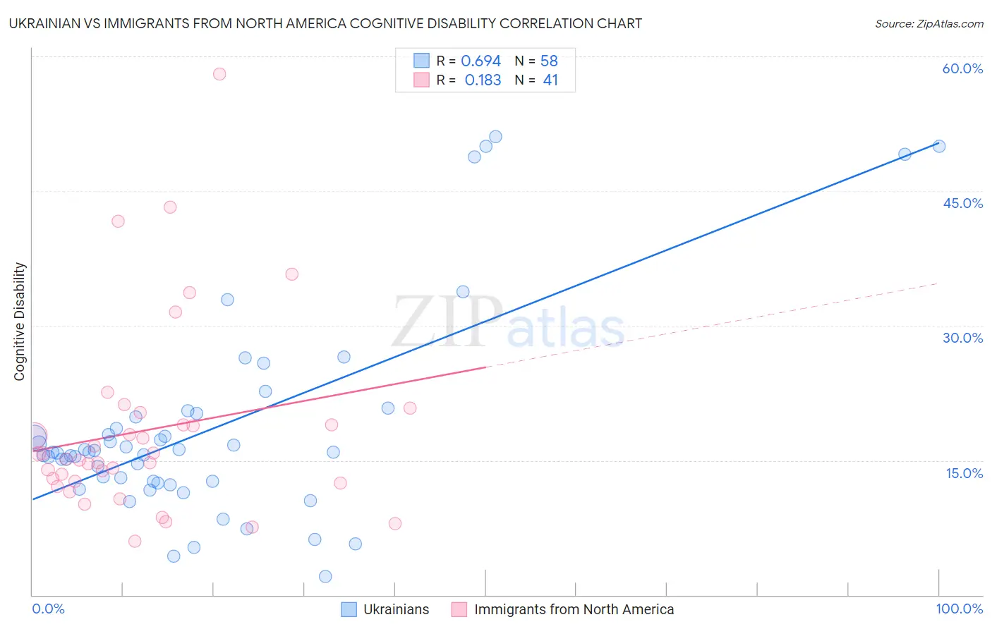 Ukrainian vs Immigrants from North America Cognitive Disability