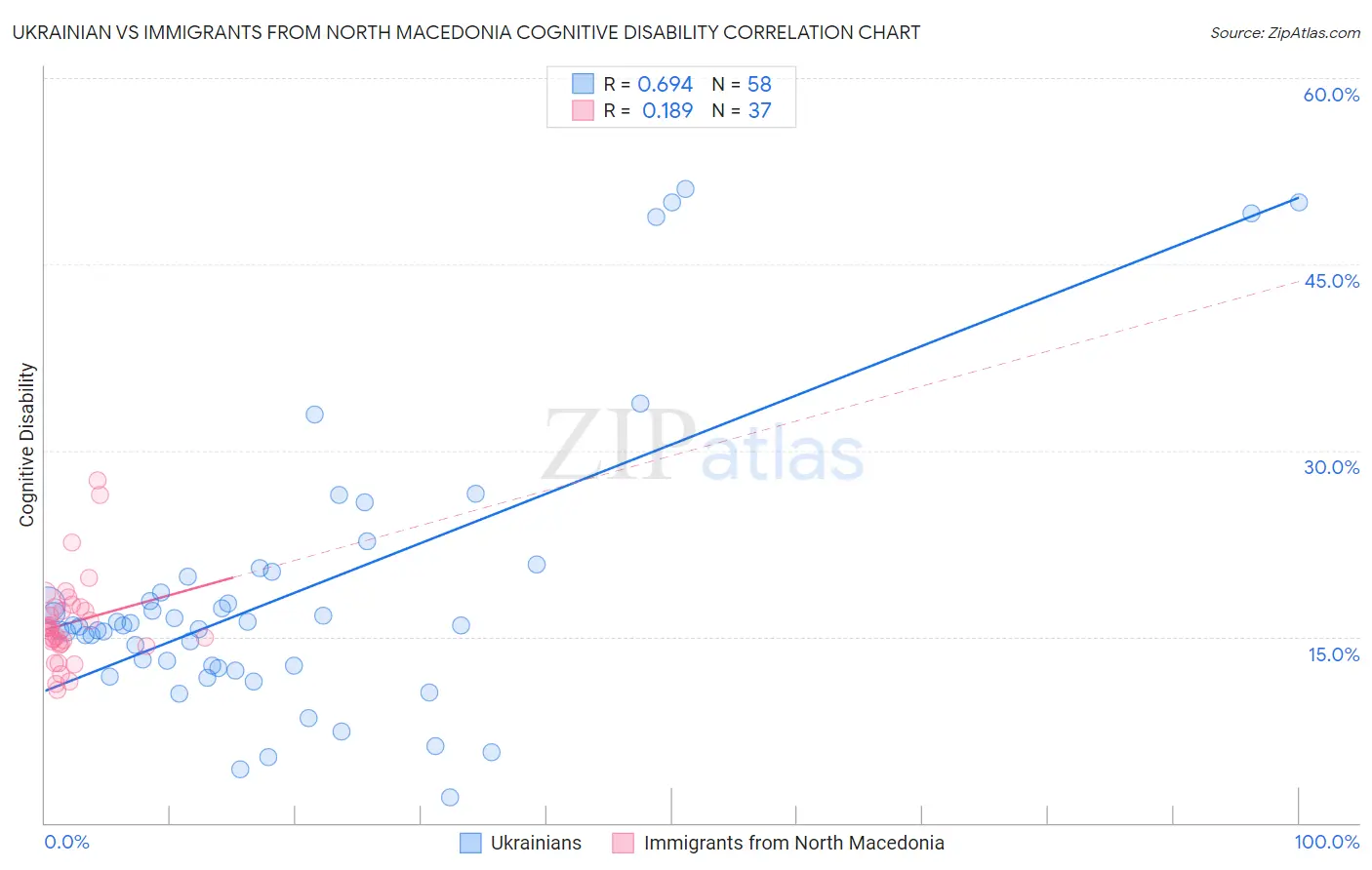 Ukrainian vs Immigrants from North Macedonia Cognitive Disability
