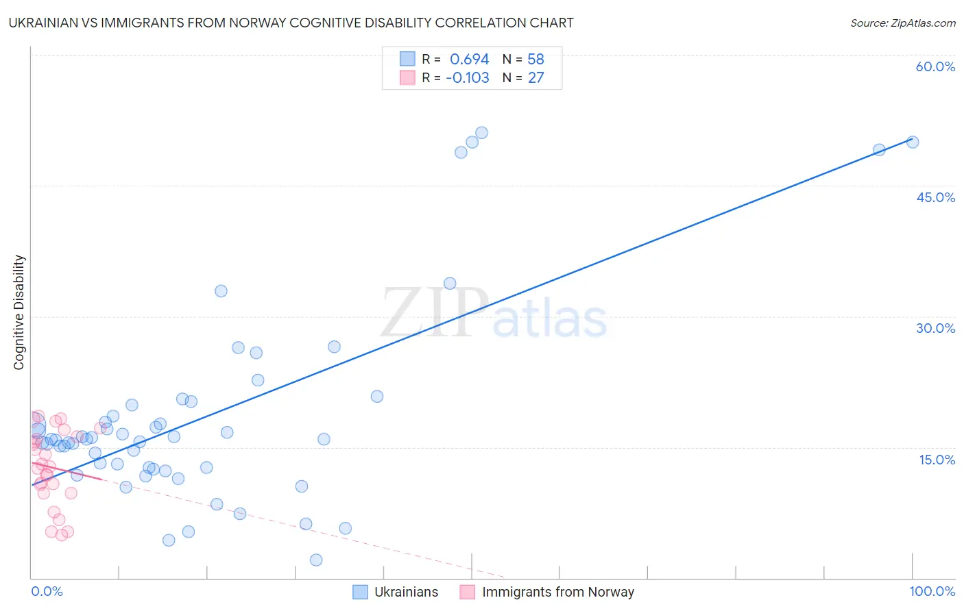 Ukrainian vs Immigrants from Norway Cognitive Disability
