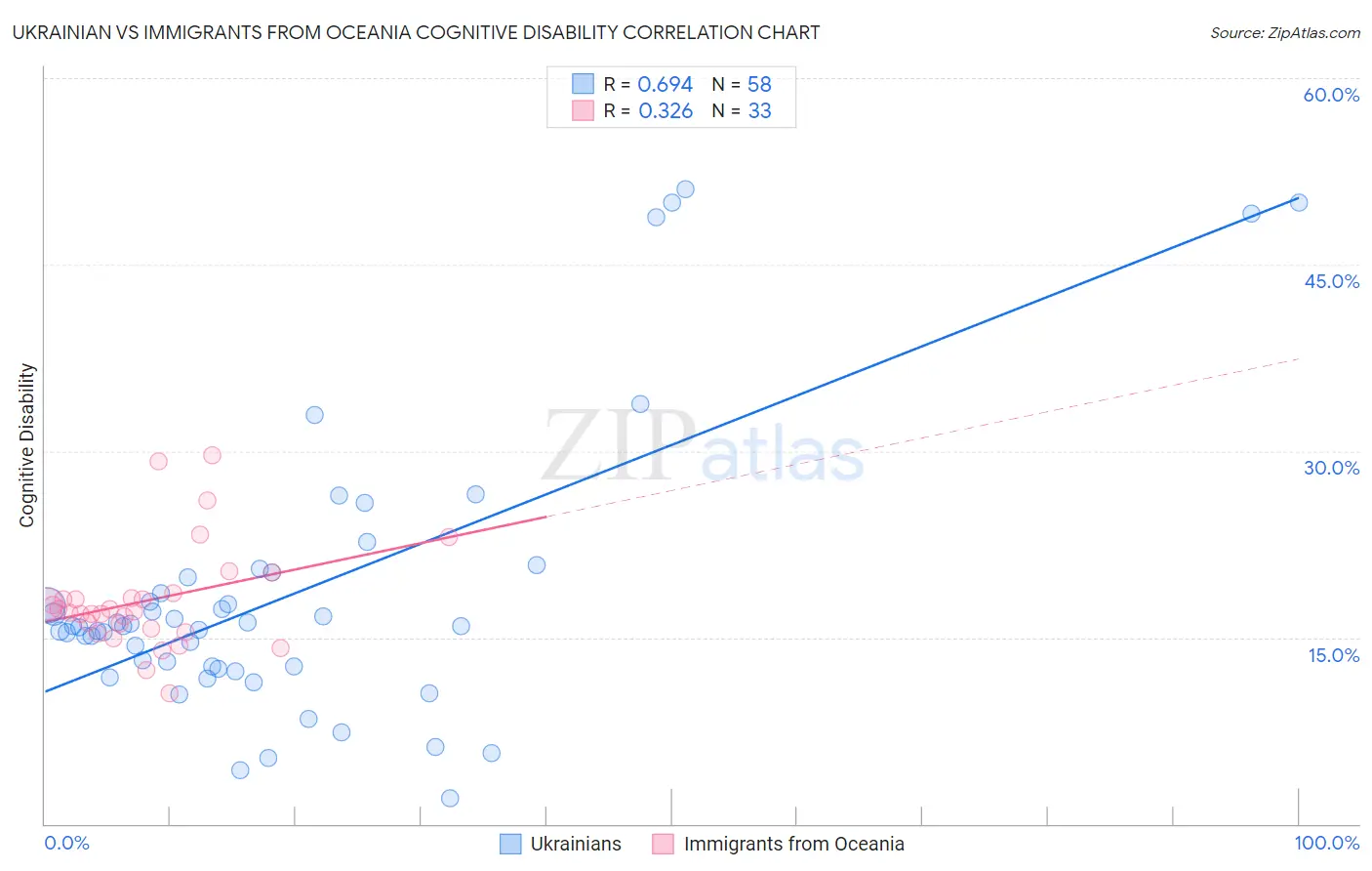 Ukrainian vs Immigrants from Oceania Cognitive Disability