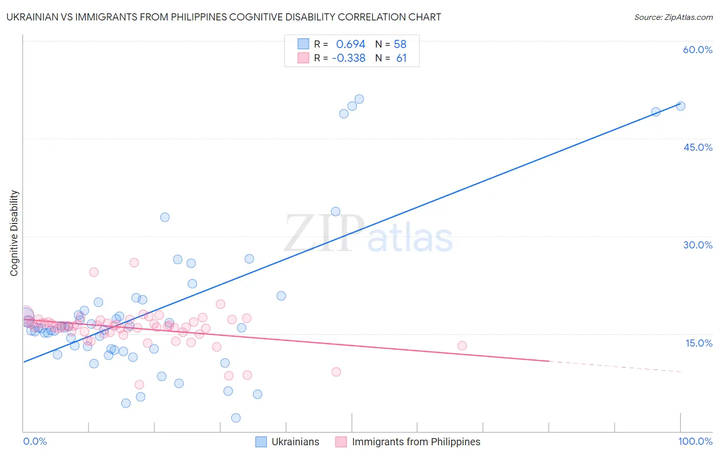 Ukrainian vs Immigrants from Philippines Cognitive Disability