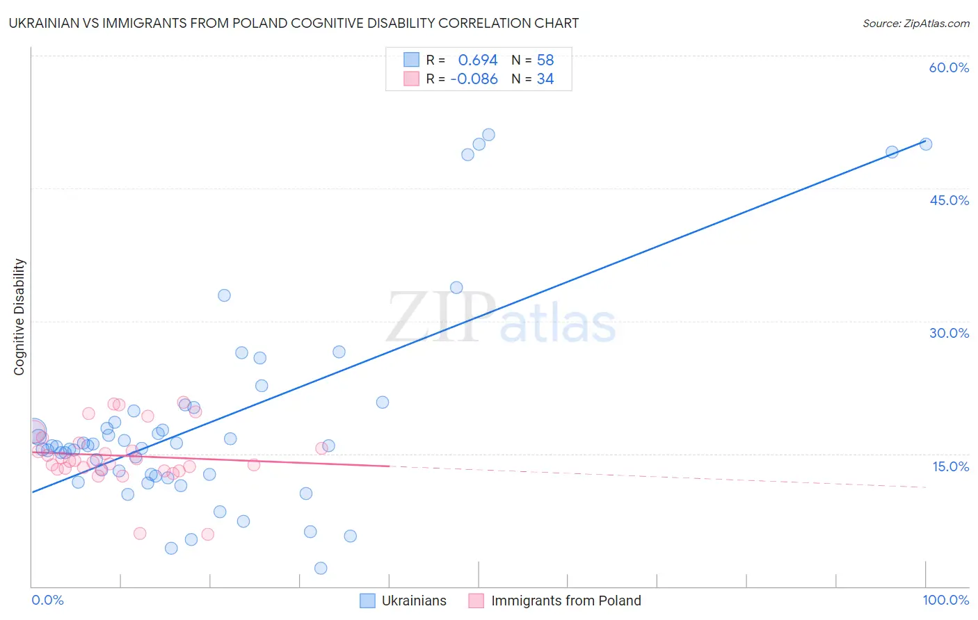 Ukrainian vs Immigrants from Poland Cognitive Disability