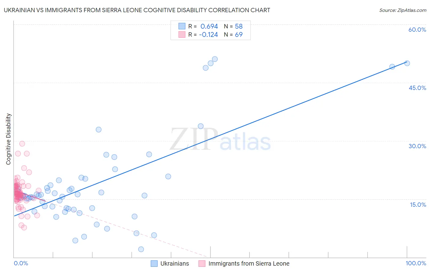 Ukrainian vs Immigrants from Sierra Leone Cognitive Disability