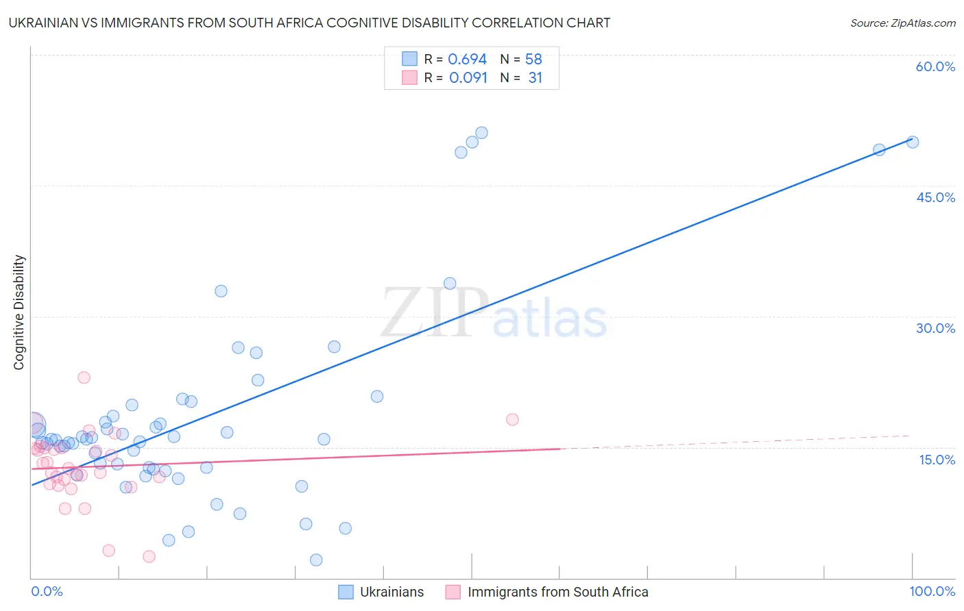 Ukrainian vs Immigrants from South Africa Cognitive Disability