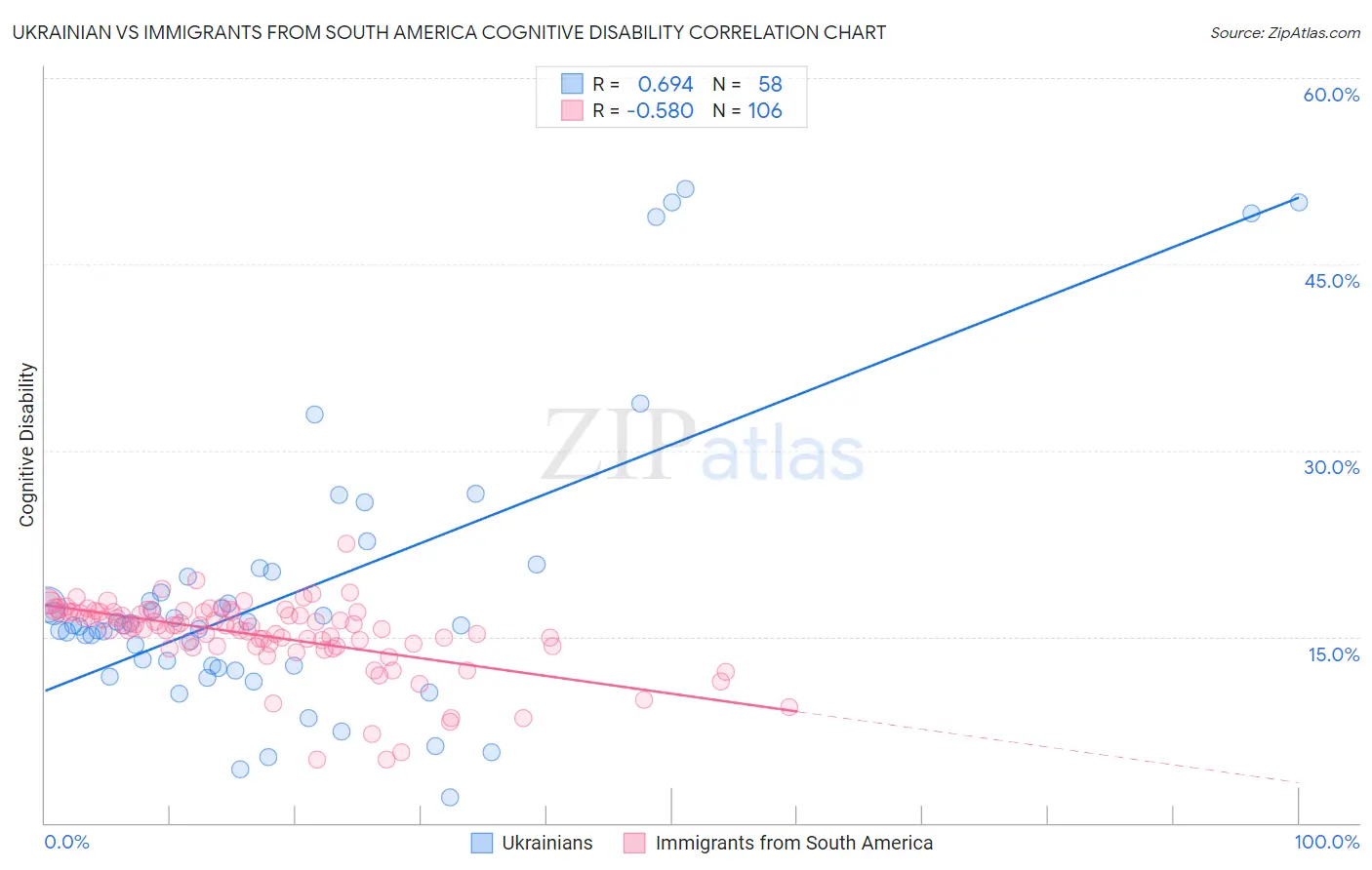 Ukrainian vs Immigrants from South America Cognitive Disability