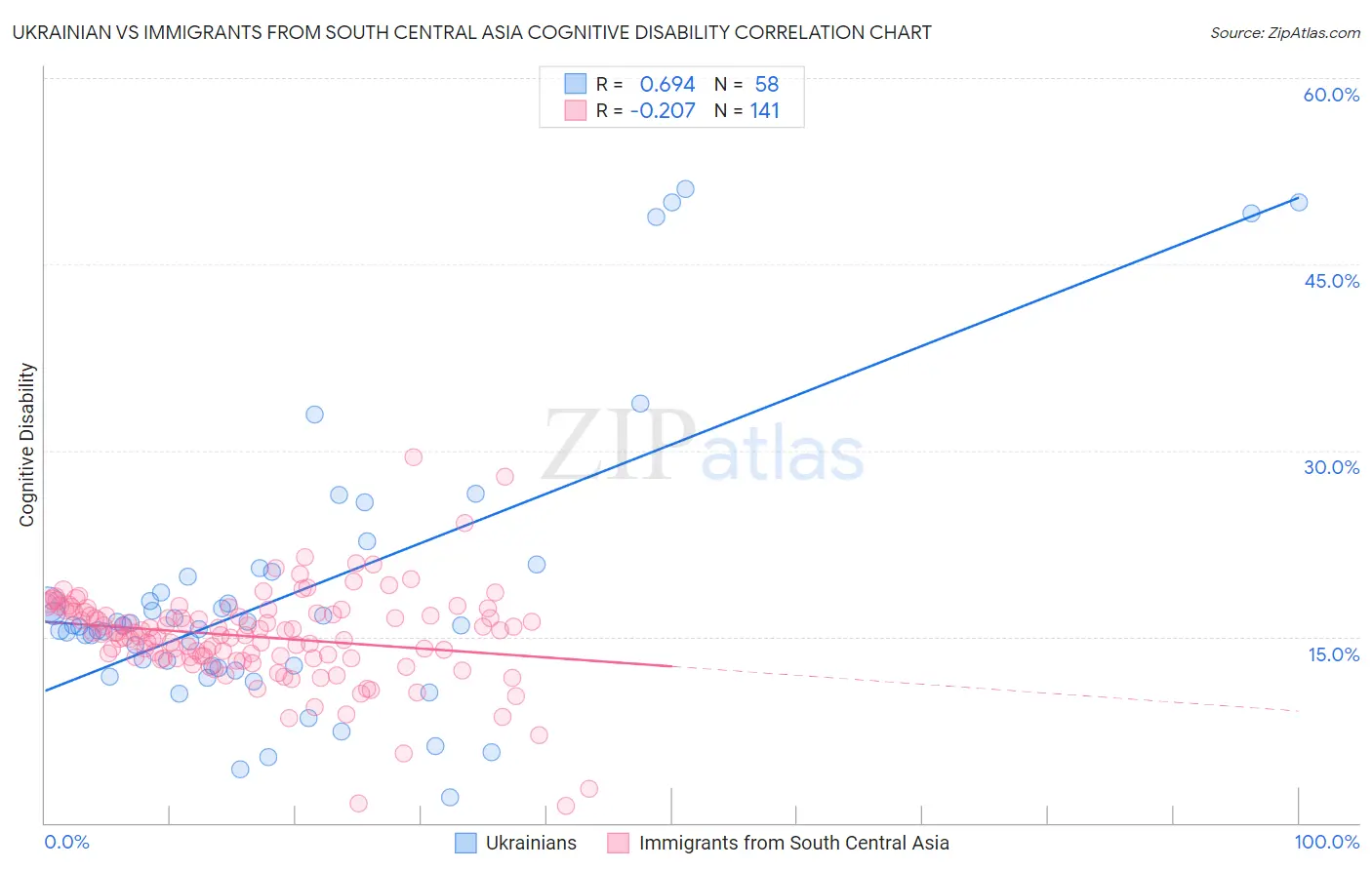 Ukrainian vs Immigrants from South Central Asia Cognitive Disability