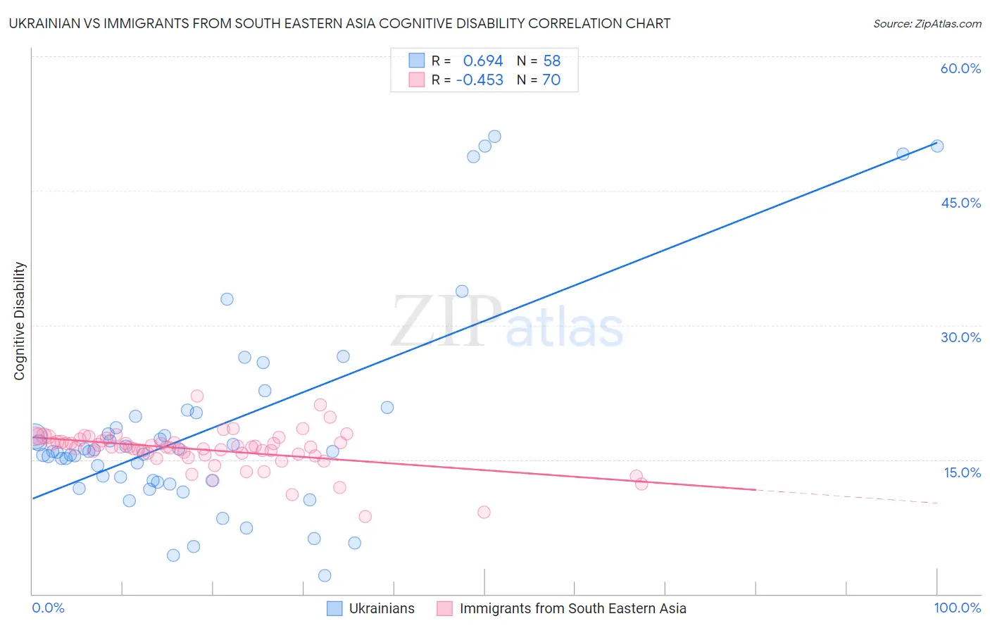 Ukrainian vs Immigrants from South Eastern Asia Cognitive Disability