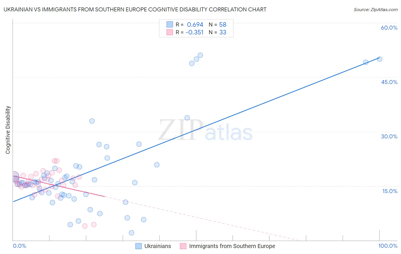 Ukrainian vs Immigrants from Southern Europe Cognitive Disability