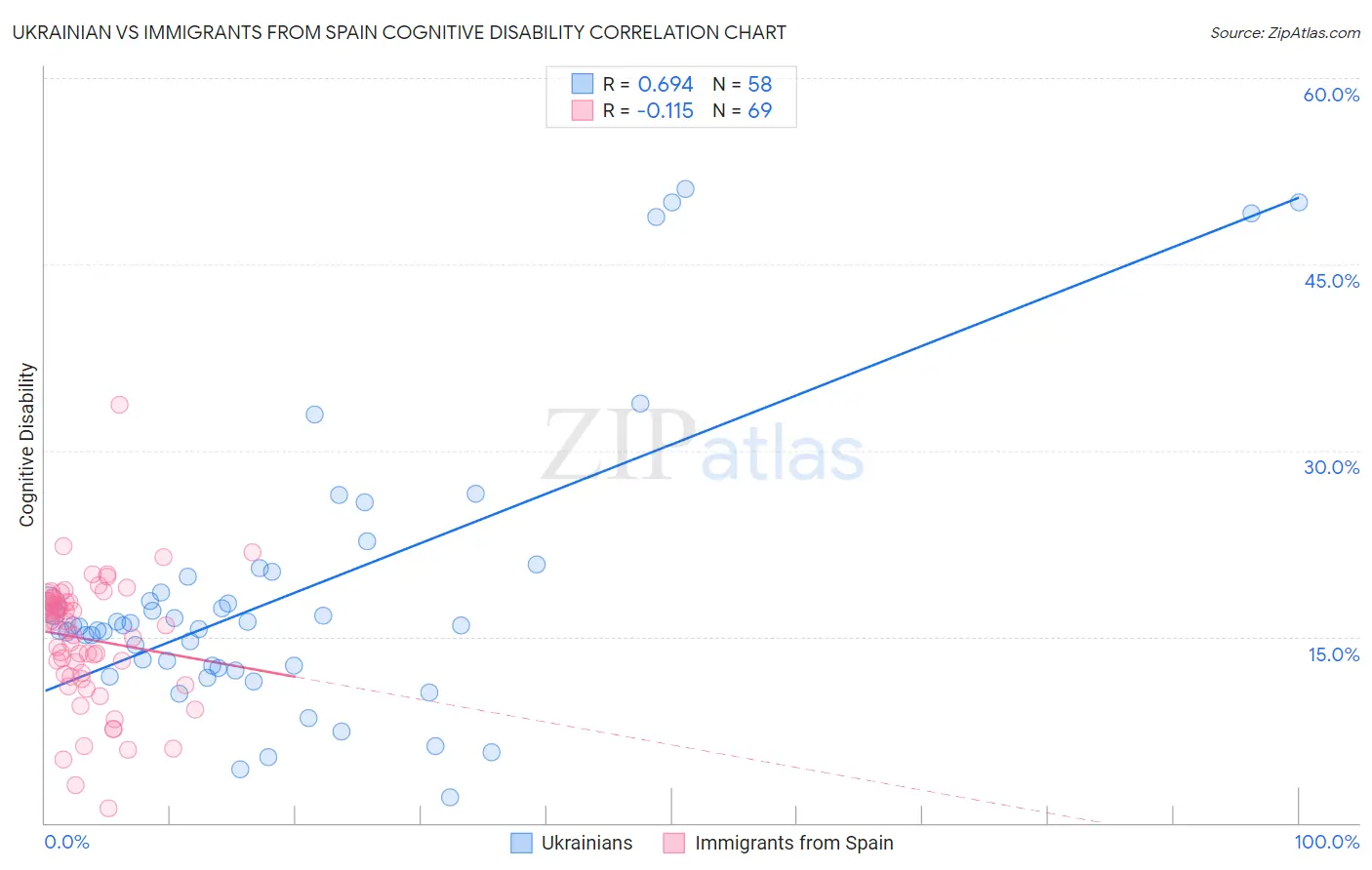 Ukrainian vs Immigrants from Spain Cognitive Disability