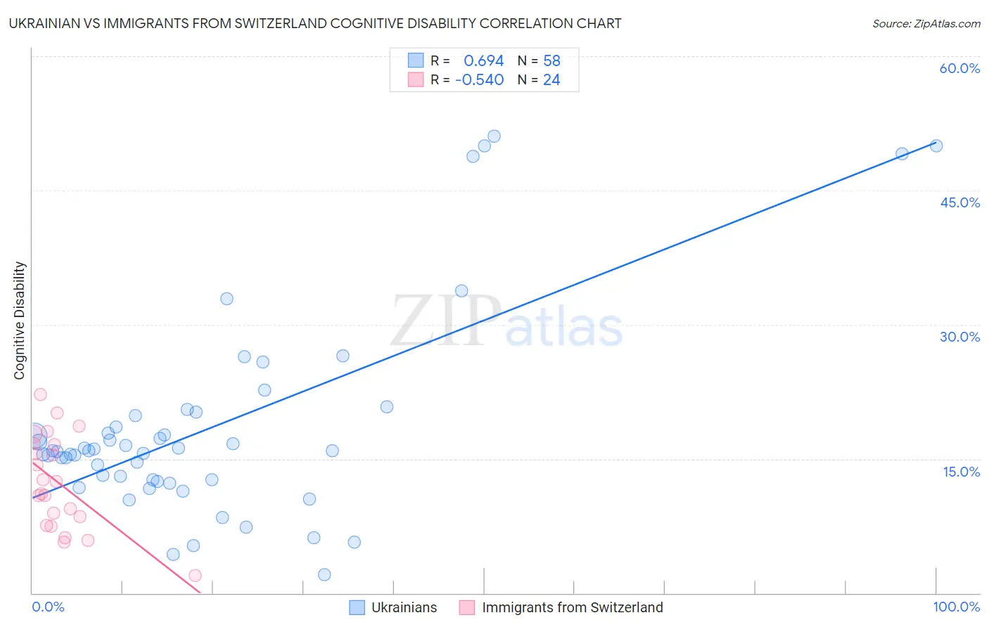 Ukrainian vs Immigrants from Switzerland Cognitive Disability