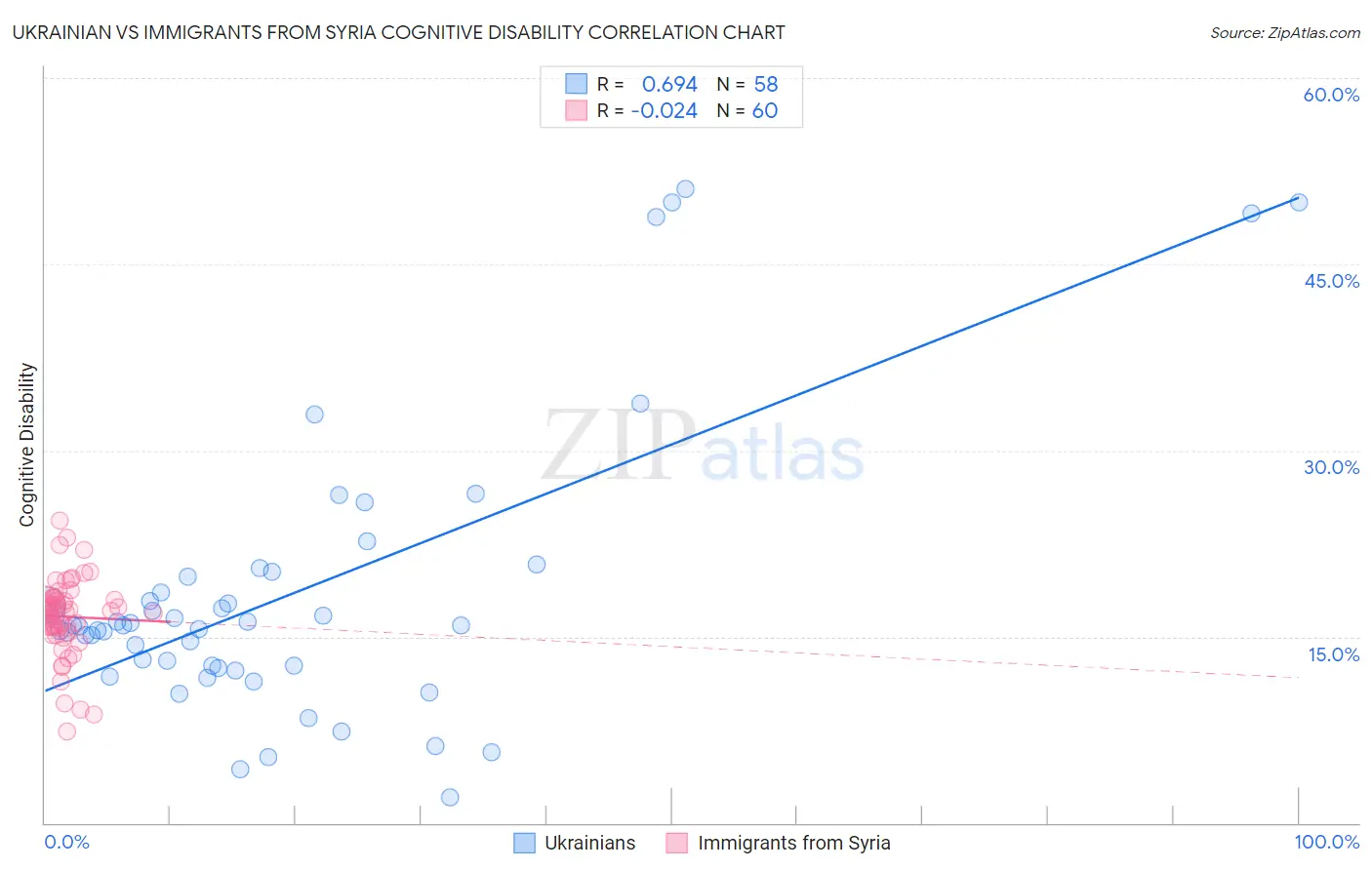 Ukrainian vs Immigrants from Syria Cognitive Disability