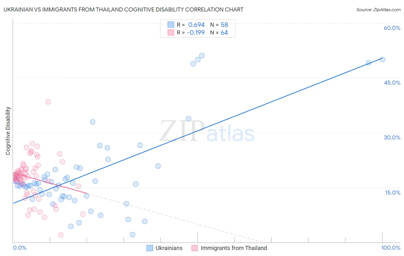 Ukrainian vs Immigrants from Thailand Cognitive Disability