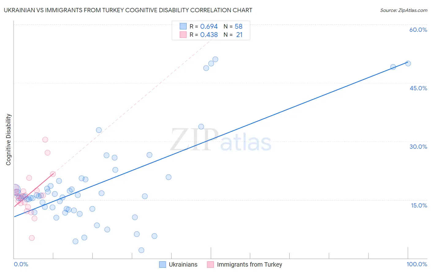 Ukrainian vs Immigrants from Turkey Cognitive Disability