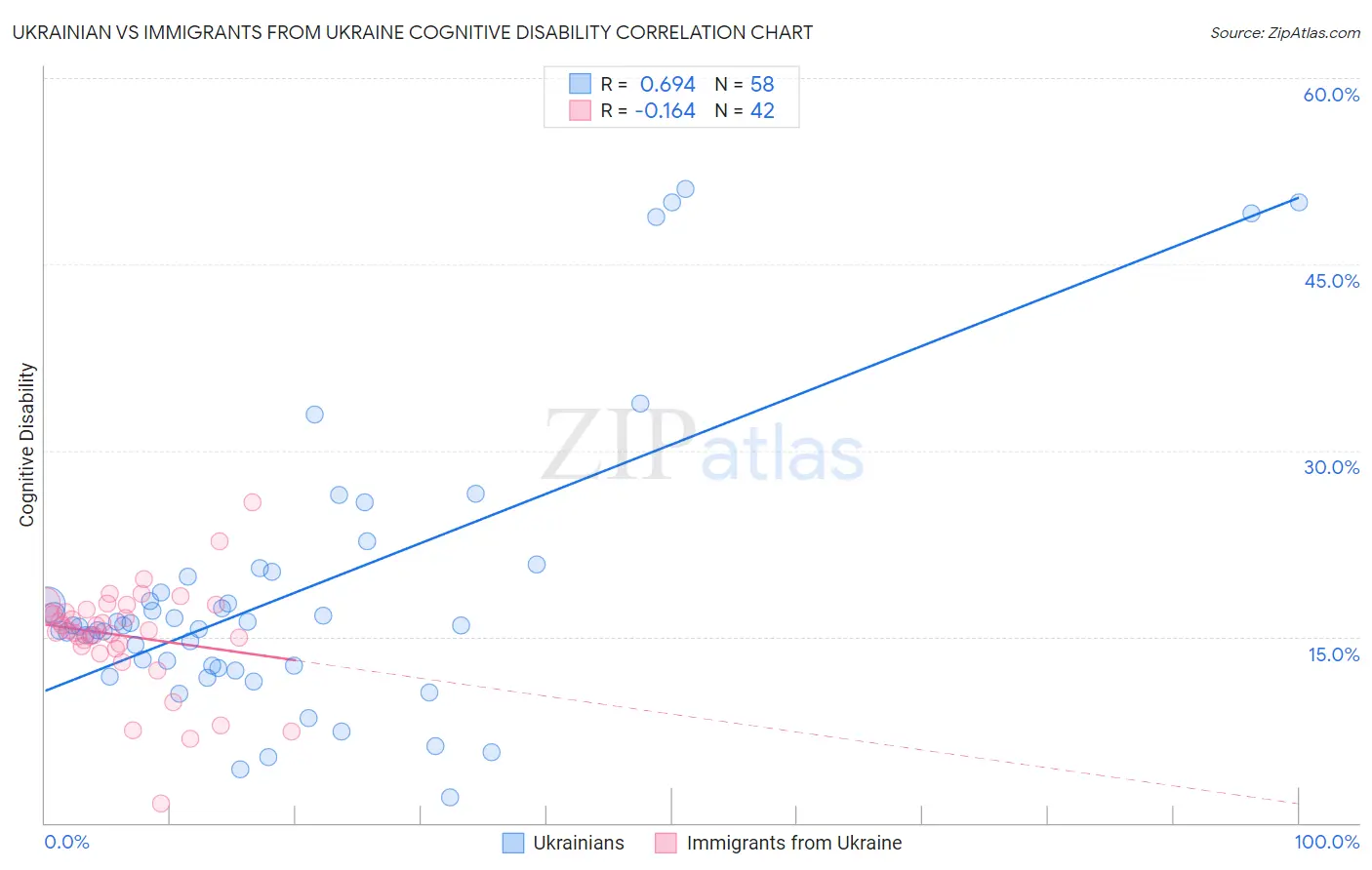 Ukrainian vs Immigrants from Ukraine Cognitive Disability