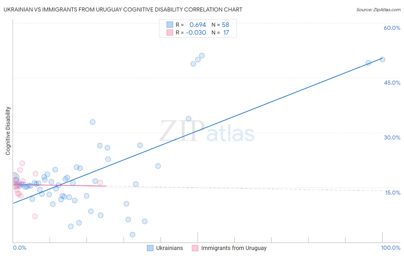 Ukrainian vs Immigrants from Uruguay Cognitive Disability