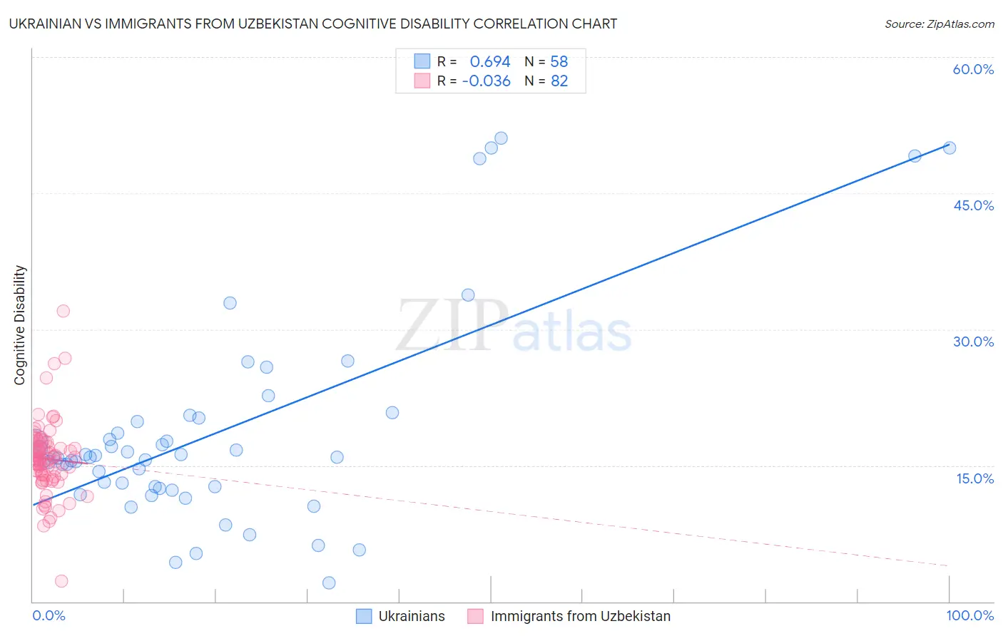 Ukrainian vs Immigrants from Uzbekistan Cognitive Disability