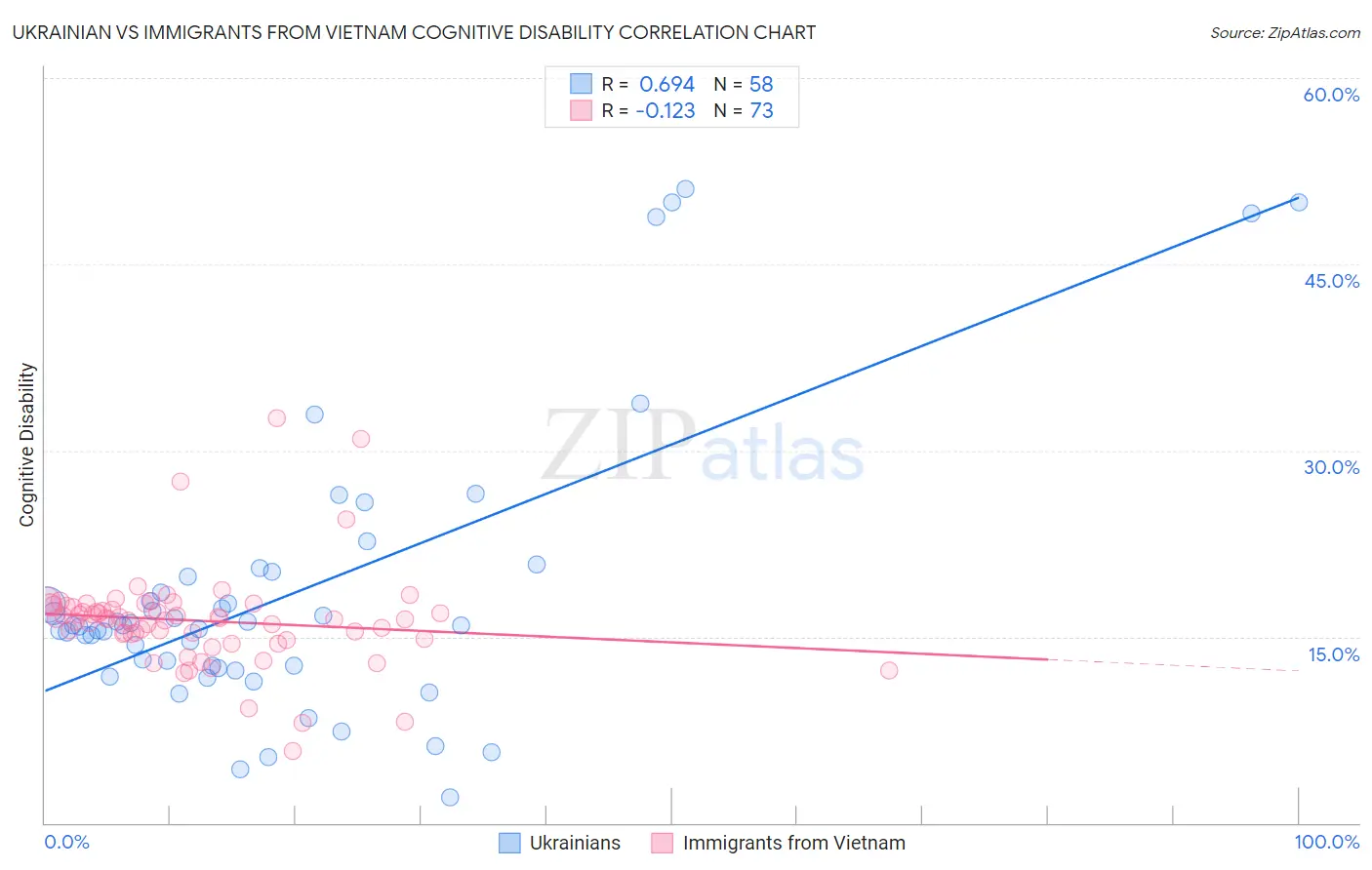 Ukrainian vs Immigrants from Vietnam Cognitive Disability
