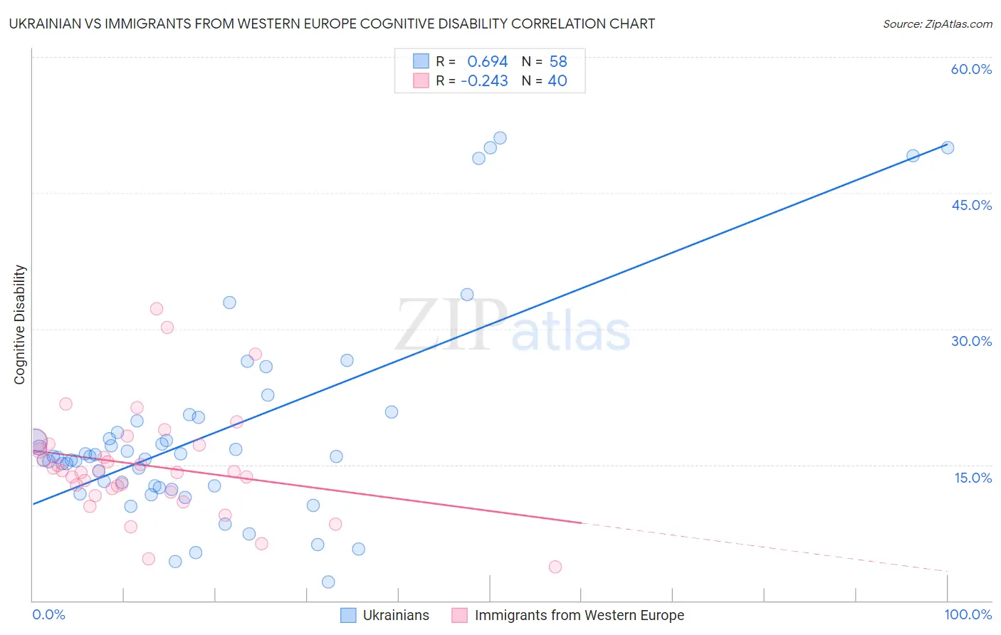 Ukrainian vs Immigrants from Western Europe Cognitive Disability