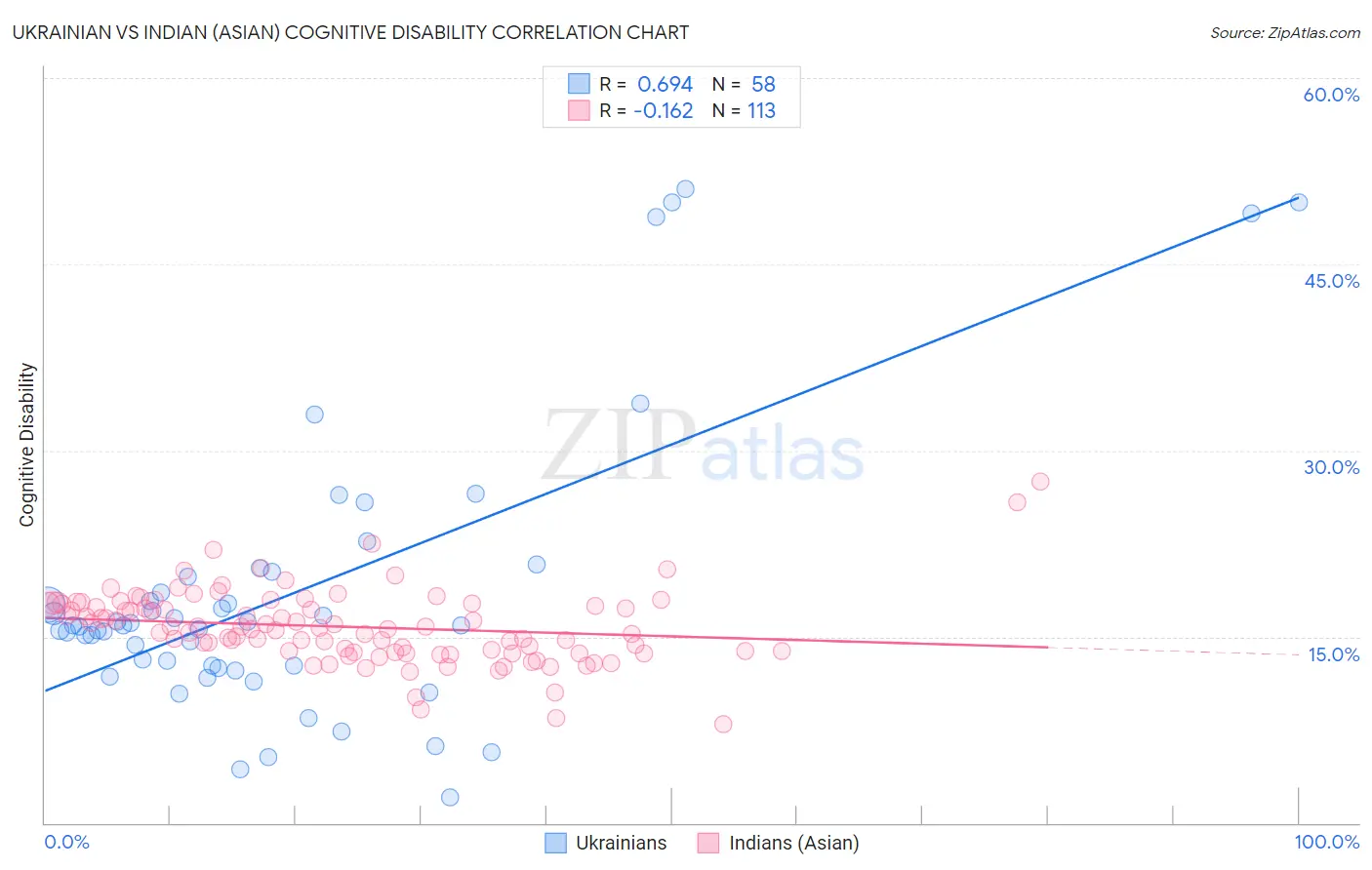 Ukrainian vs Indian (Asian) Cognitive Disability