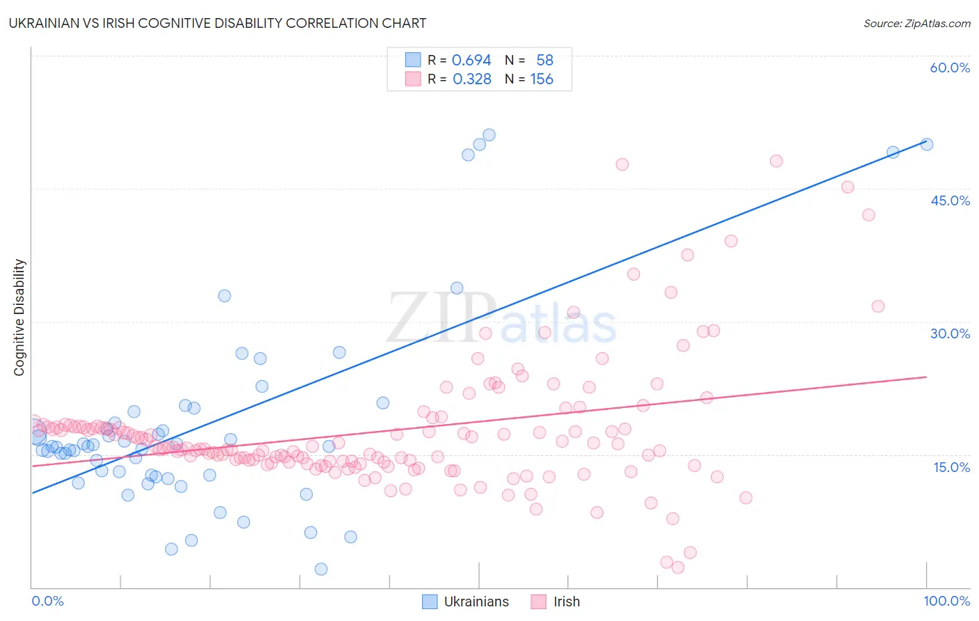 Ukrainian vs Irish Cognitive Disability