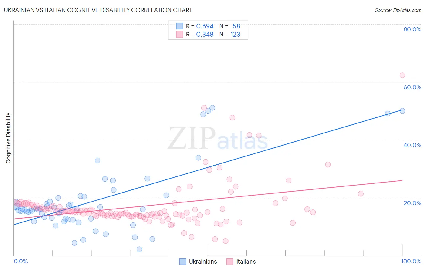 Ukrainian vs Italian Cognitive Disability