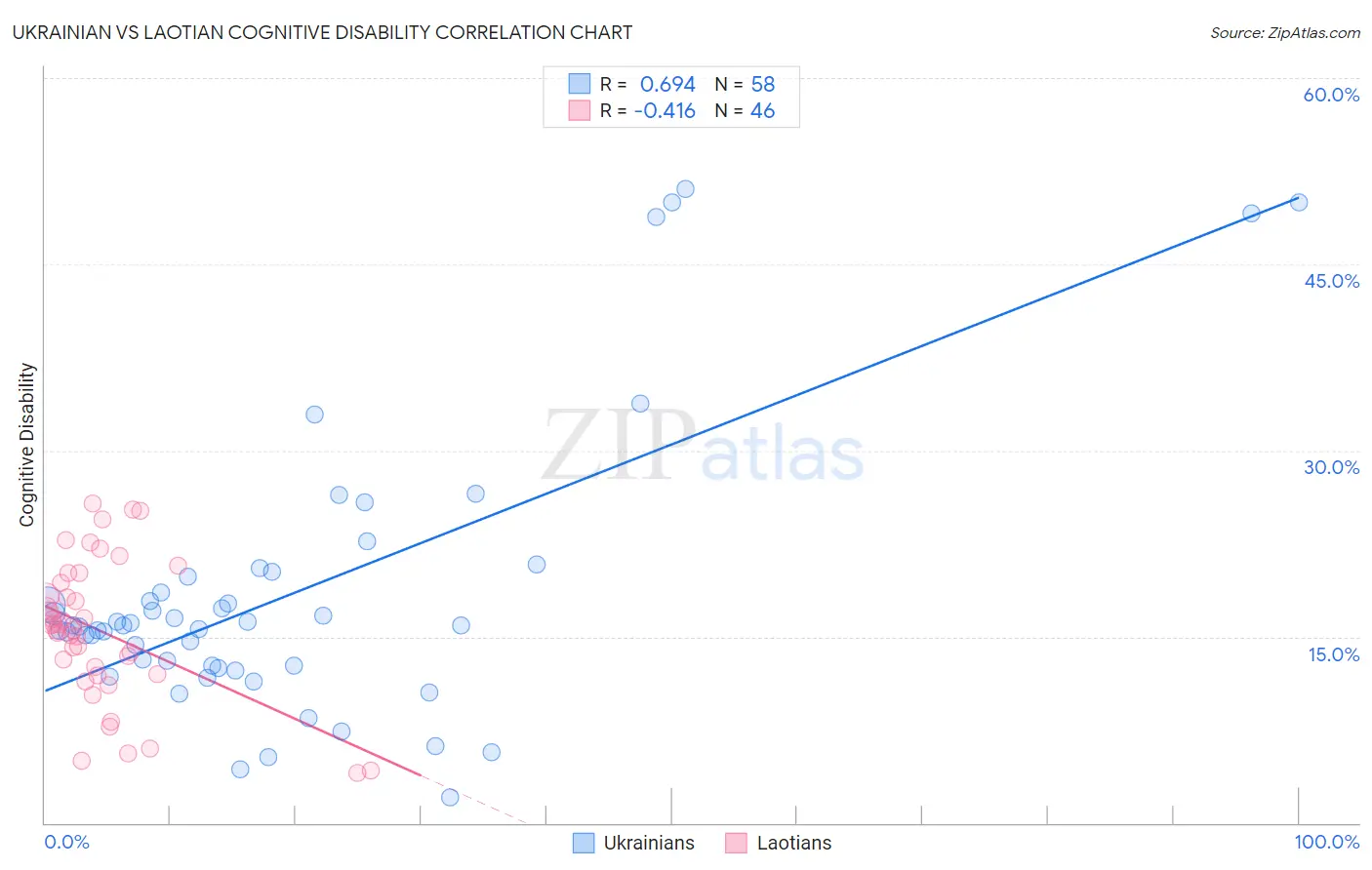 Ukrainian vs Laotian Cognitive Disability
