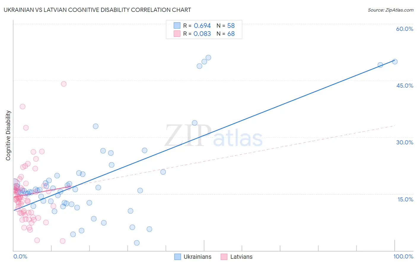 Ukrainian vs Latvian Cognitive Disability