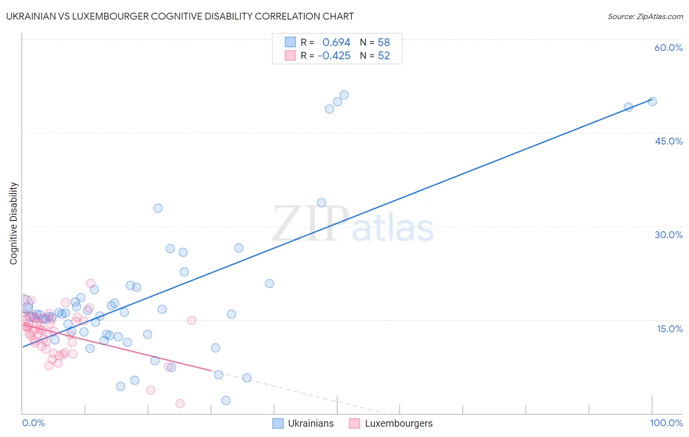 Ukrainian vs Luxembourger Cognitive Disability