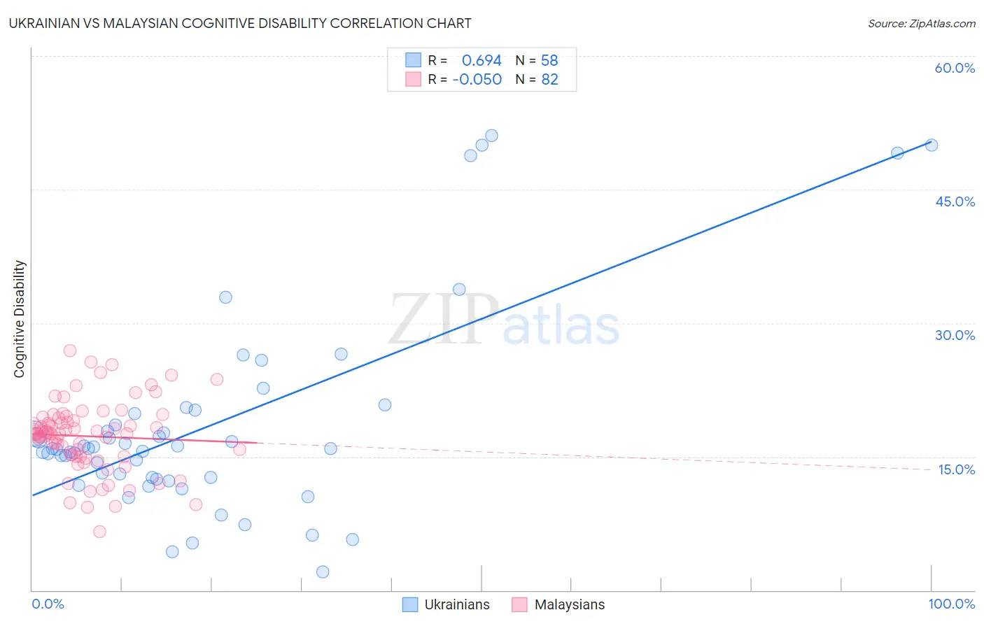 Ukrainian vs Malaysian Cognitive Disability