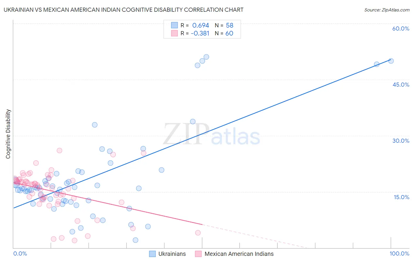 Ukrainian vs Mexican American Indian Cognitive Disability