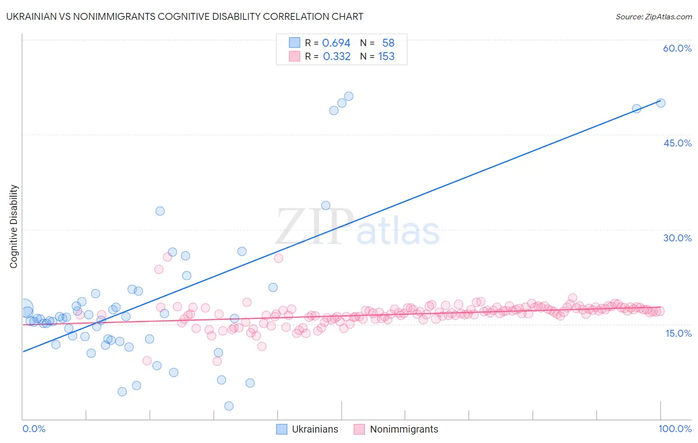 Ukrainian vs Nonimmigrants Cognitive Disability