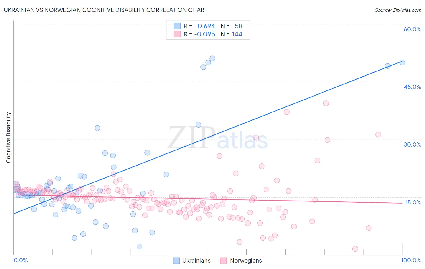 Ukrainian vs Norwegian Cognitive Disability