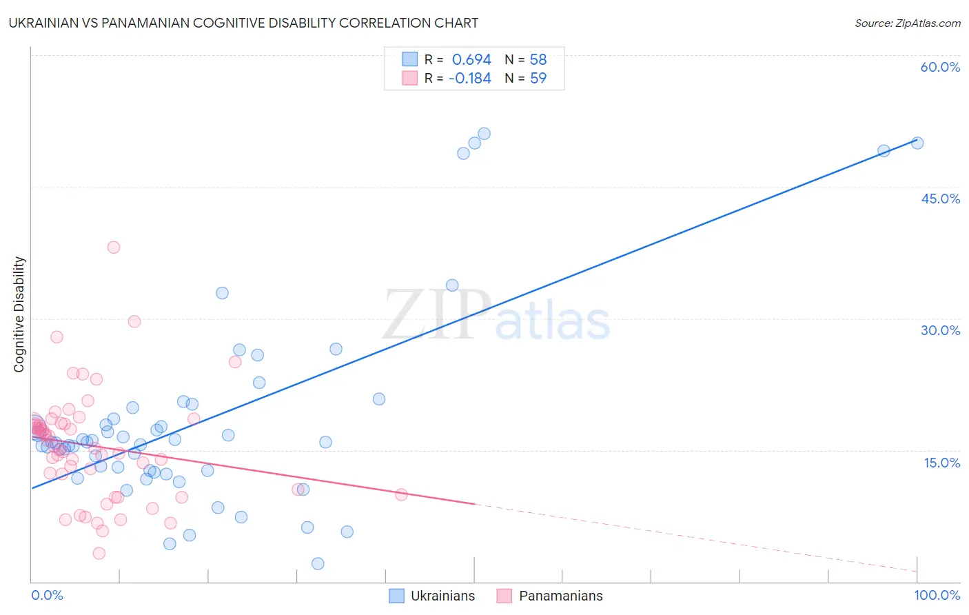 Ukrainian vs Panamanian Cognitive Disability