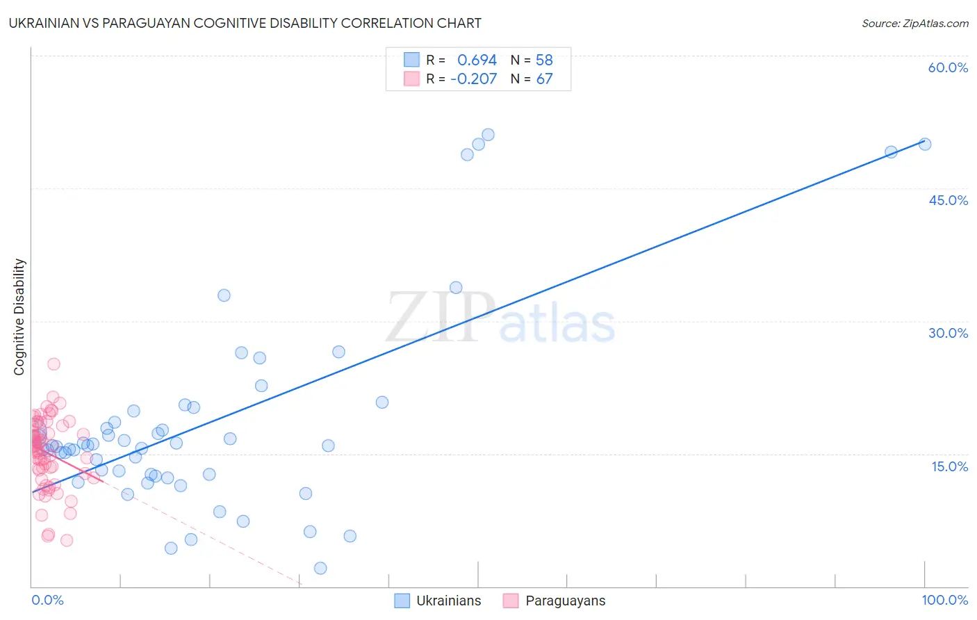 Ukrainian vs Paraguayan Cognitive Disability