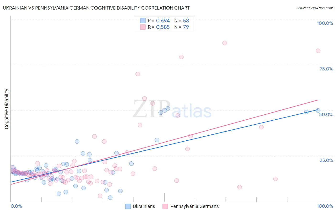 Ukrainian vs Pennsylvania German Cognitive Disability