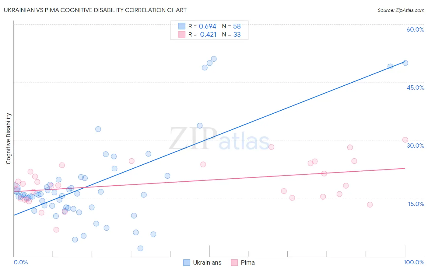 Ukrainian vs Pima Cognitive Disability