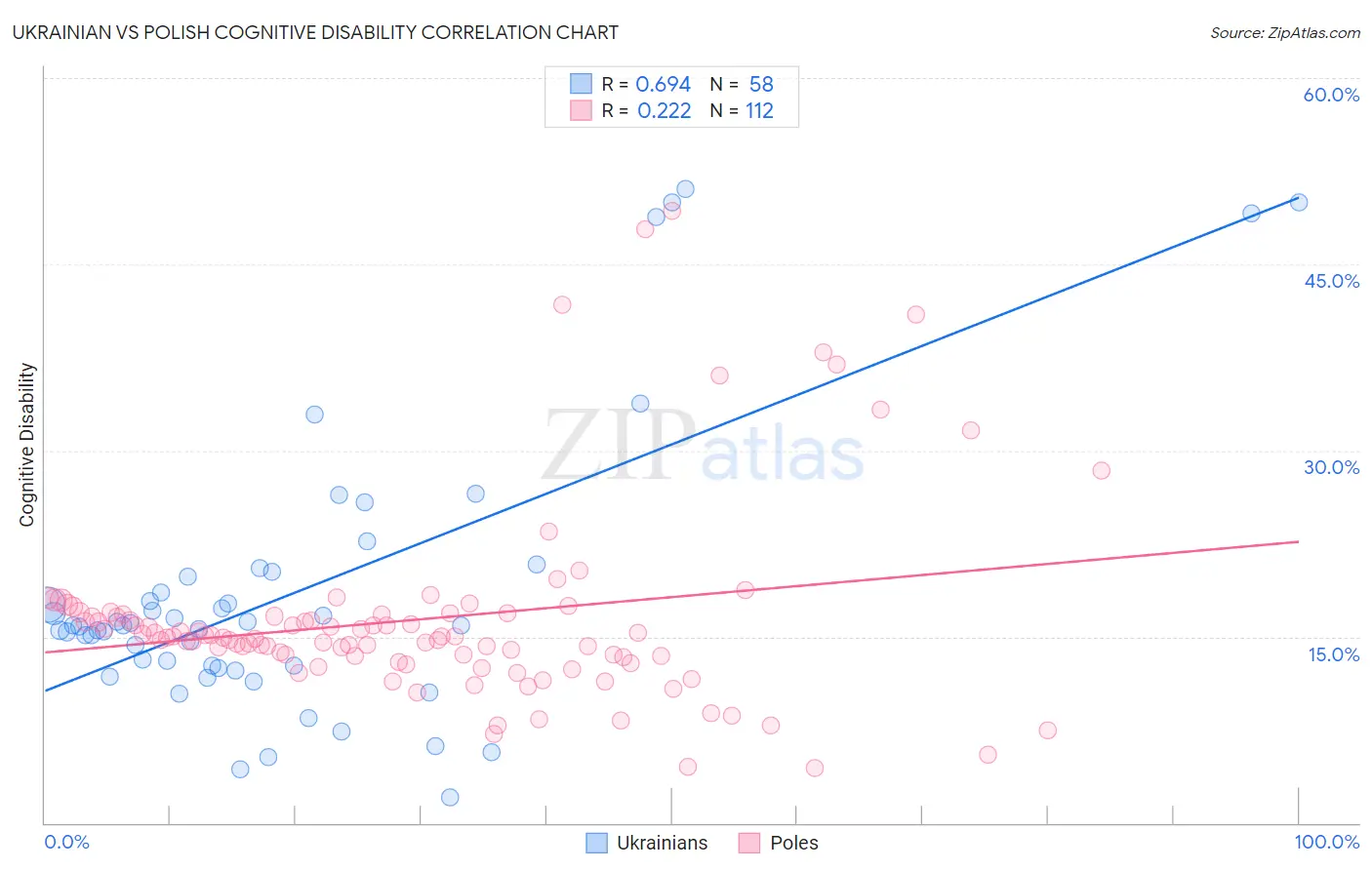 Ukrainian vs Polish Cognitive Disability