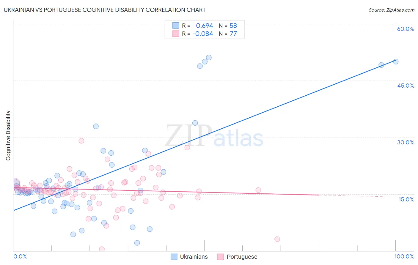 Ukrainian vs Portuguese Cognitive Disability