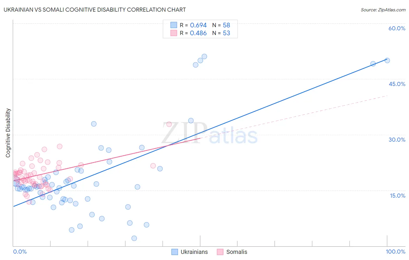 Ukrainian vs Somali Cognitive Disability