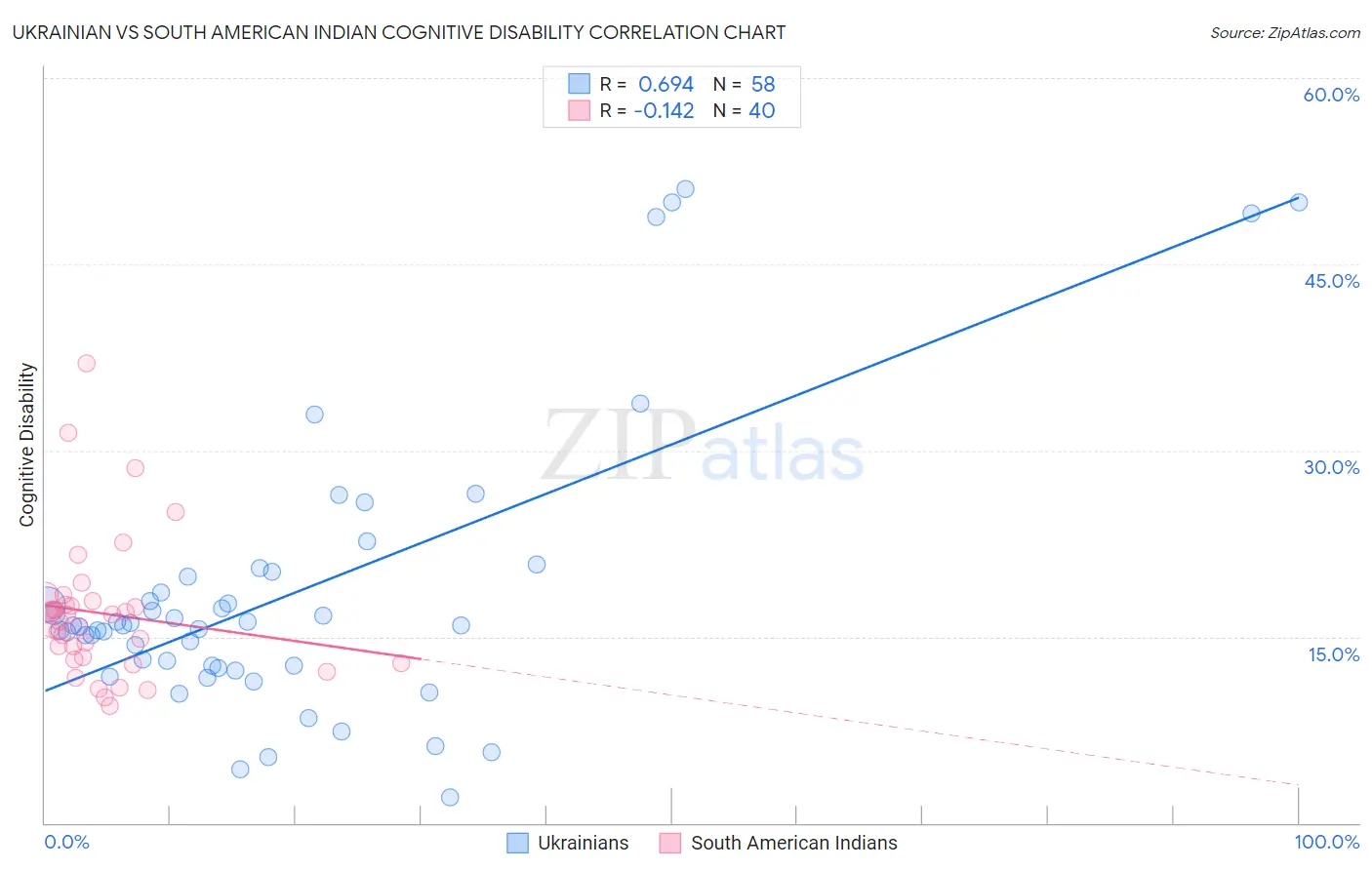 Ukrainian vs South American Indian Cognitive Disability