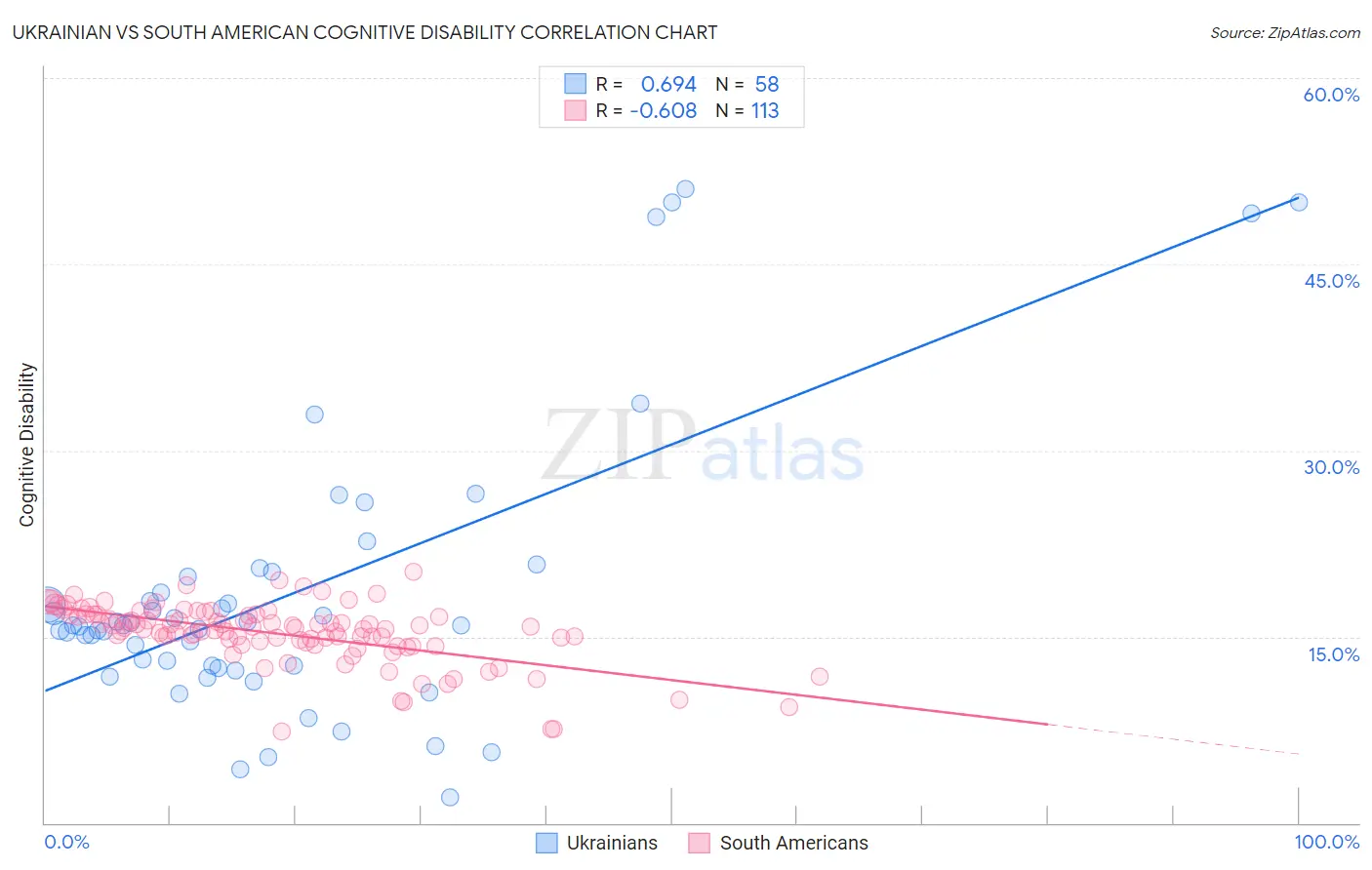Ukrainian vs South American Cognitive Disability