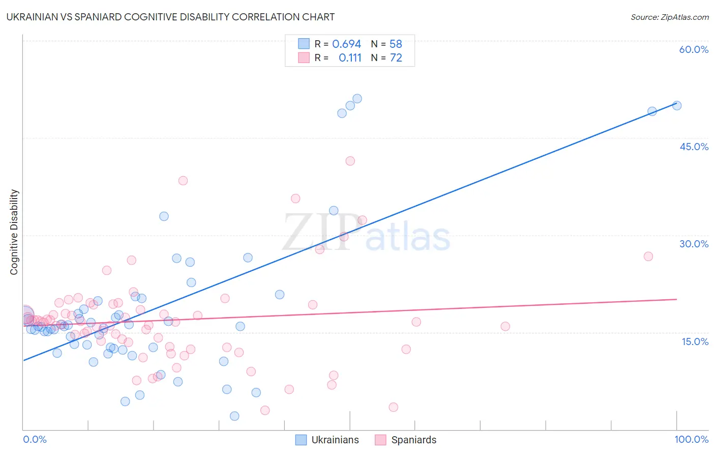 Ukrainian vs Spaniard Cognitive Disability