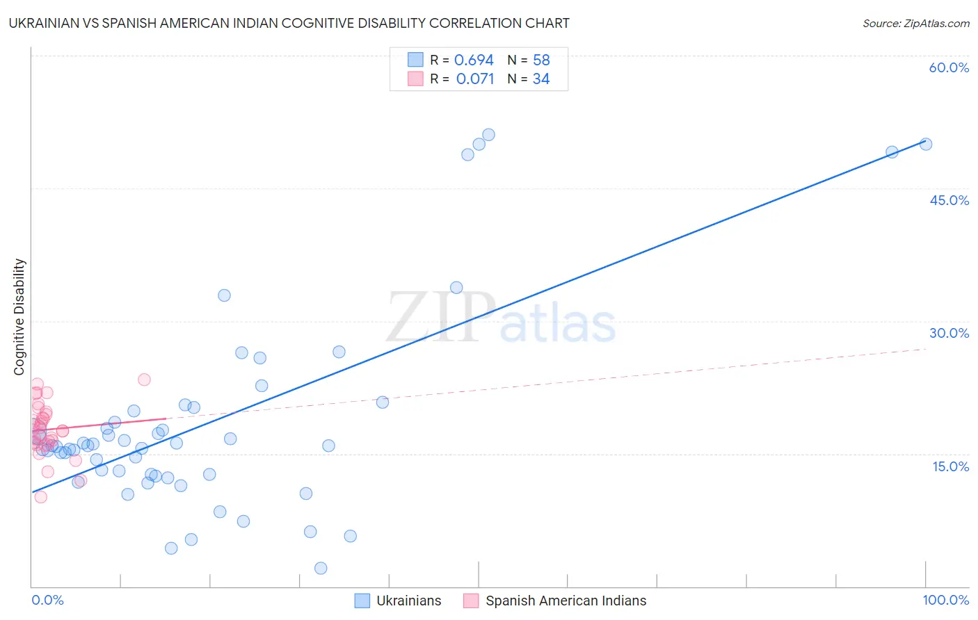 Ukrainian vs Spanish American Indian Cognitive Disability
