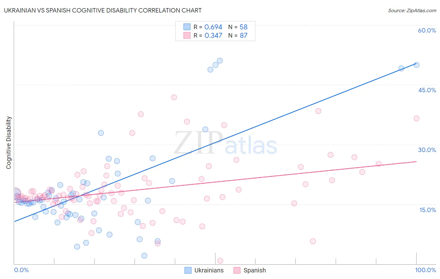 Ukrainian vs Spanish Cognitive Disability