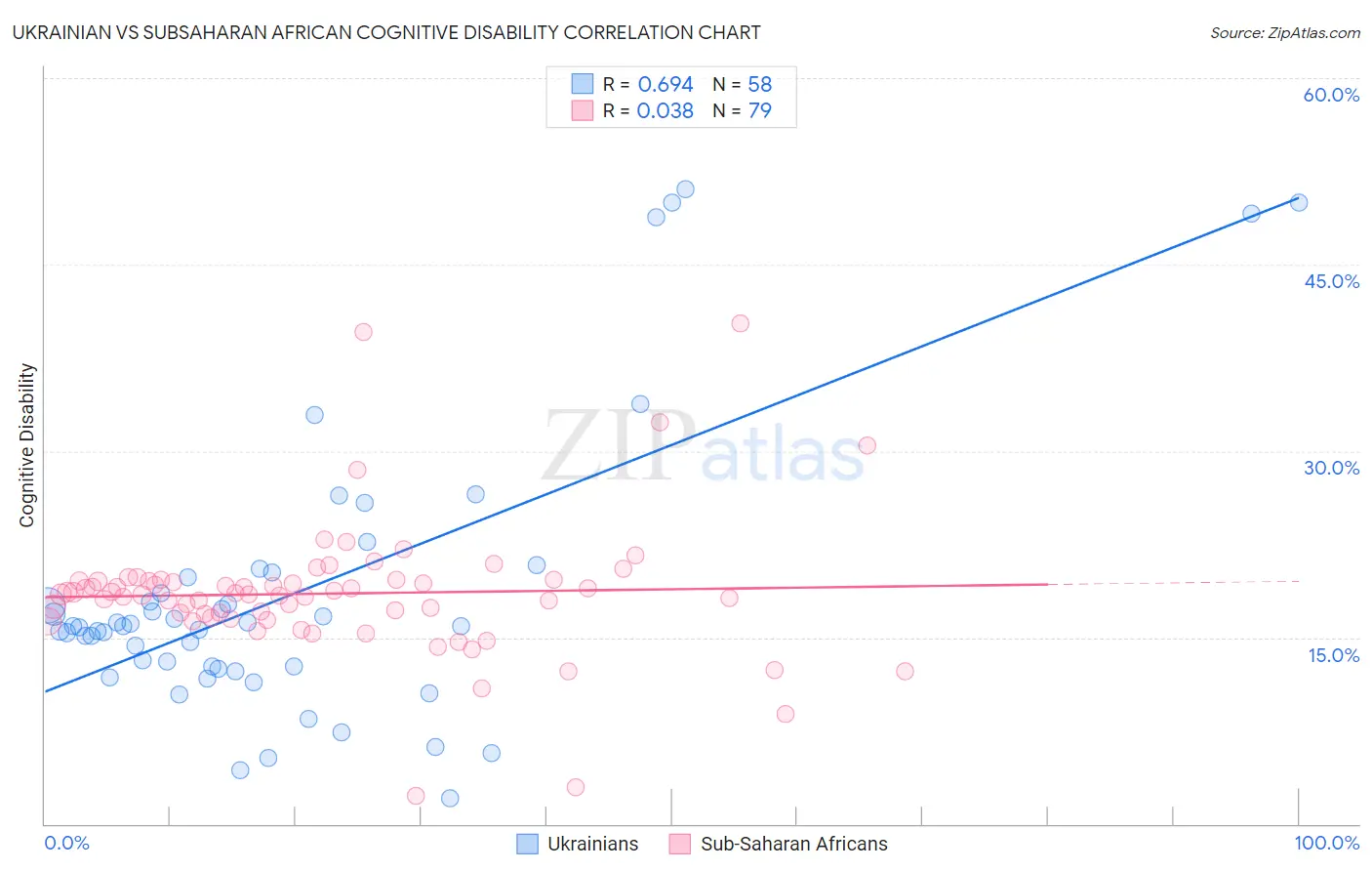 Ukrainian vs Subsaharan African Cognitive Disability